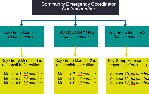 sample telephone tree showing how 1 member is responsible for contacting several others who are then in turn responsible for contacting other members. 